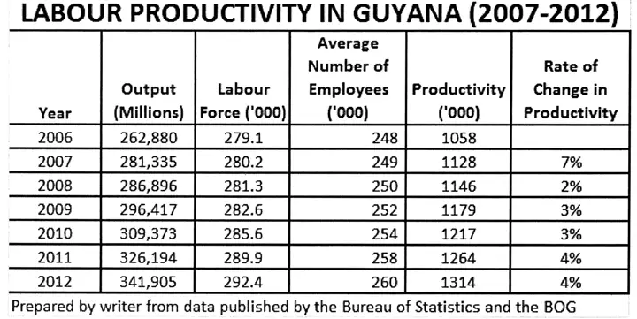 Guyana: The Factor-driven Economy – Stabroek News