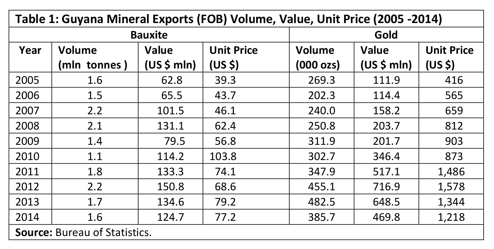 Guyana: The IMF’s mineral resources extraction dependence – Stabroek News